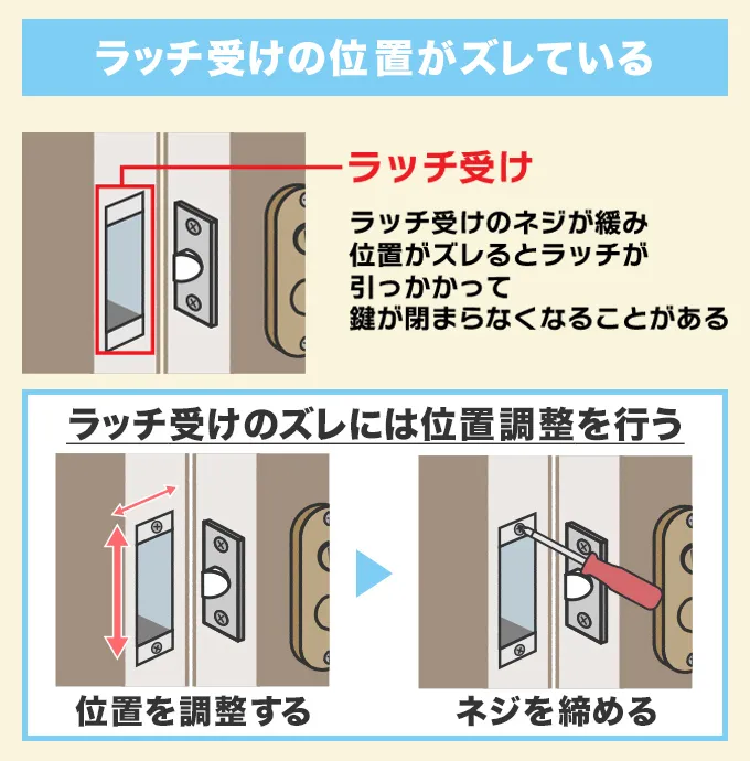 ラッチ受けの位置がズレている