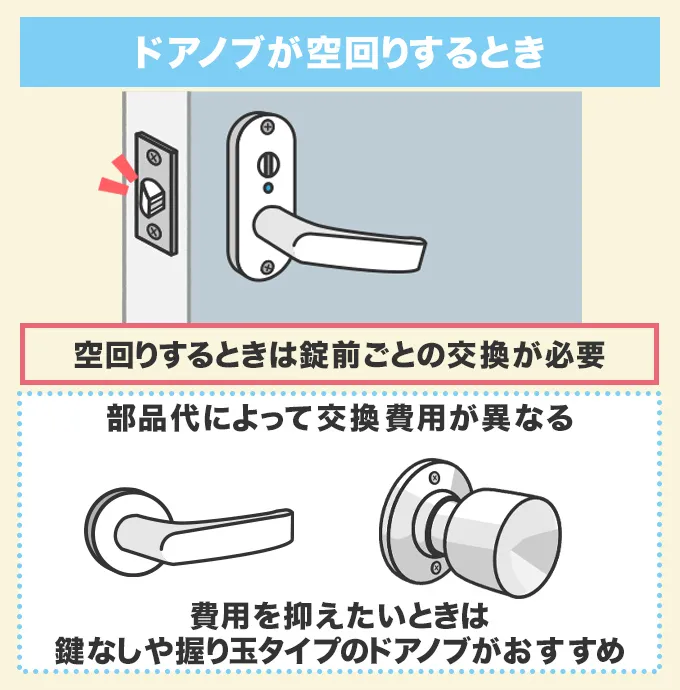 ドアノブが空回りする