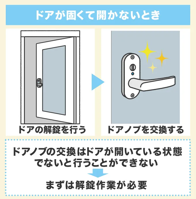 ドアが固くて開かないとき