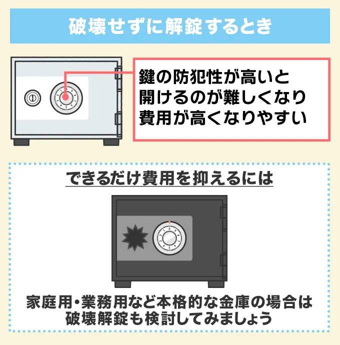 破壊せずに解錠するとき