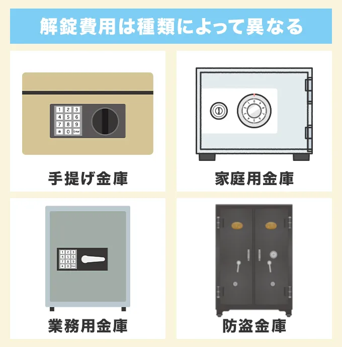 金庫の種類別の解錠費用相場