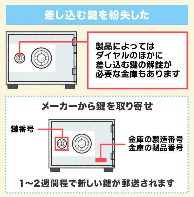 差し込む鍵を紛失した