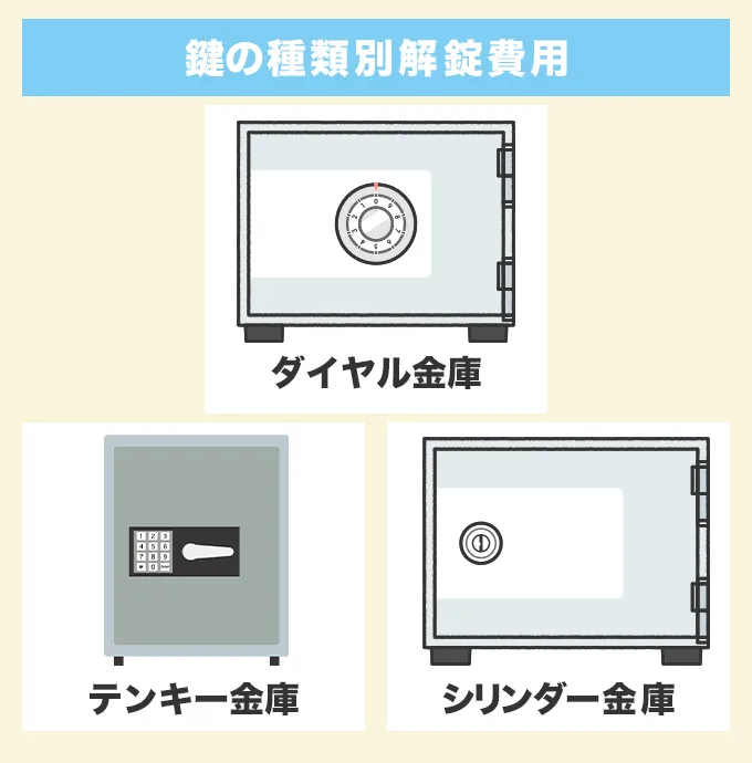 金庫の鍵の種類別の解錠費用相場