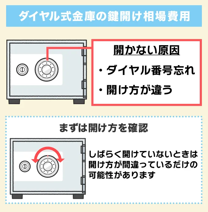 ダイヤル式金庫の解錠相場料金と施工事例