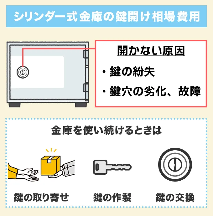 シリンダー式金庫の鍵開け相場料金と施工事例