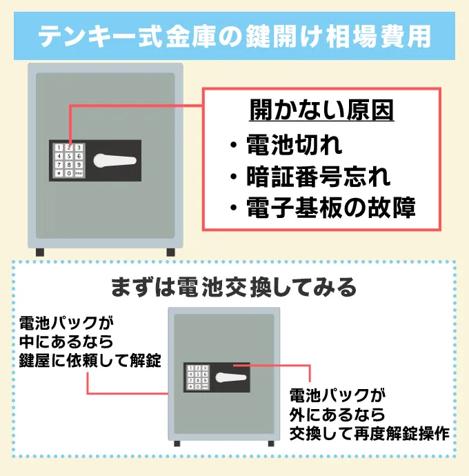 テンキー式金庫の鍵開け相場料金と施工事例