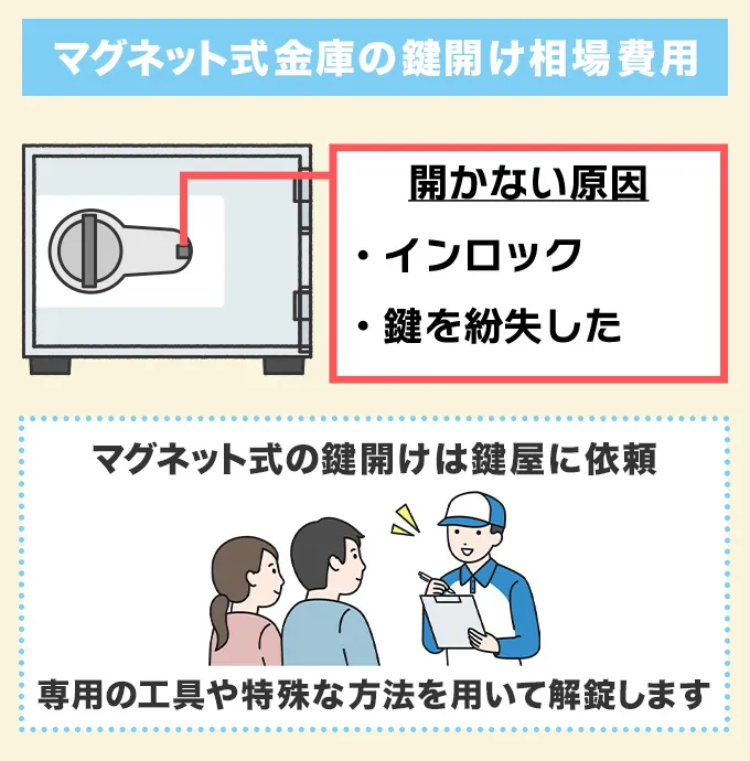 マグネット式金庫の鍵開け相場料金と施工事例