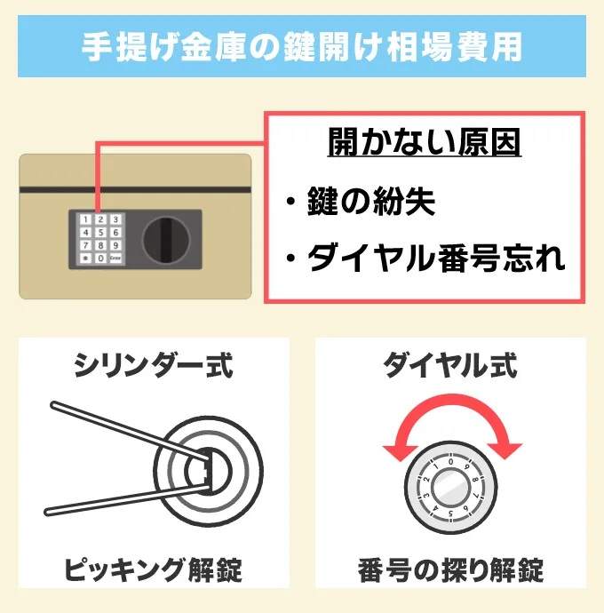 手提げ金庫の鍵開け相場料金と施工事例