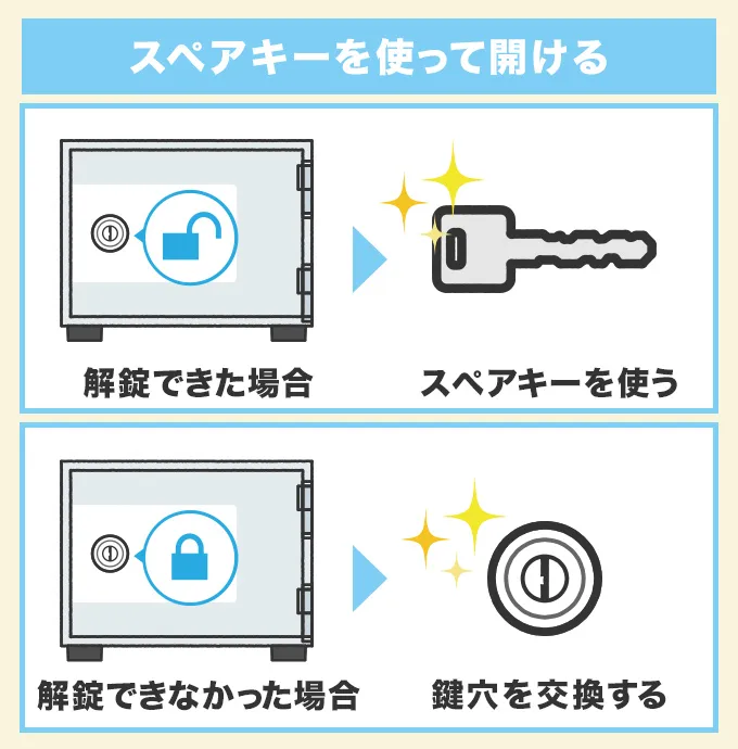 スペアキーを使って開ける