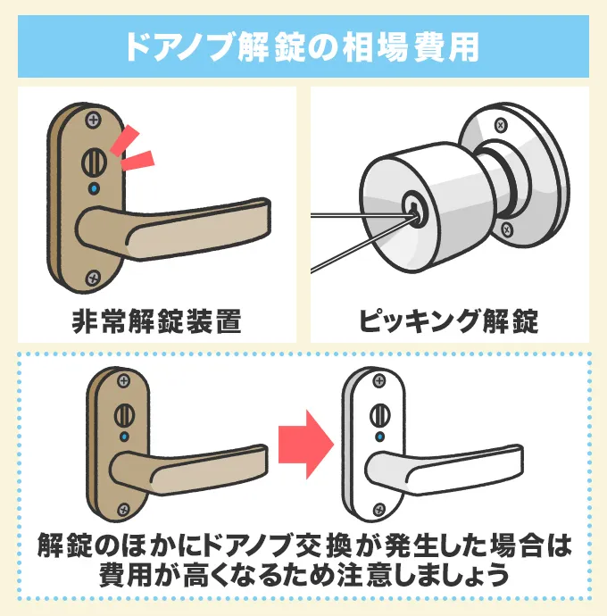 ドアノブ解錠の相場費用