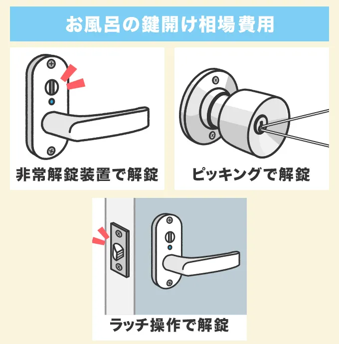 お風呂の鍵開けの相場料金