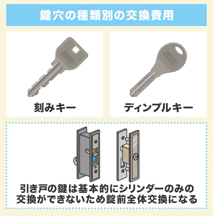 鍵穴の種類別の交換費用相場