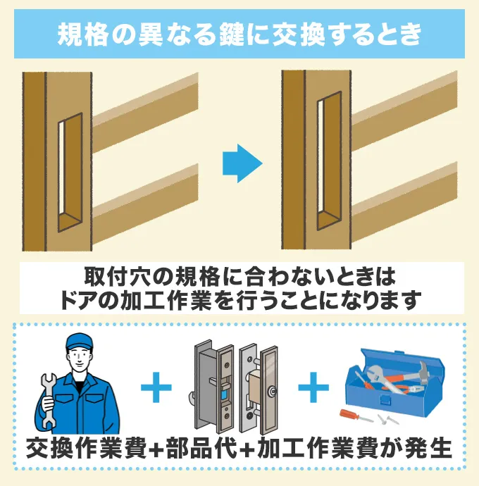 規格の異なる鍵に交換する場合