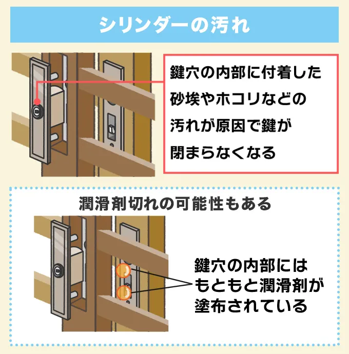 シリンダー（鍵穴）の汚れ