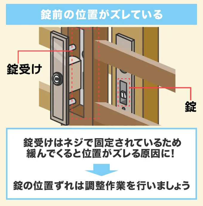 錠前の位置がズレている