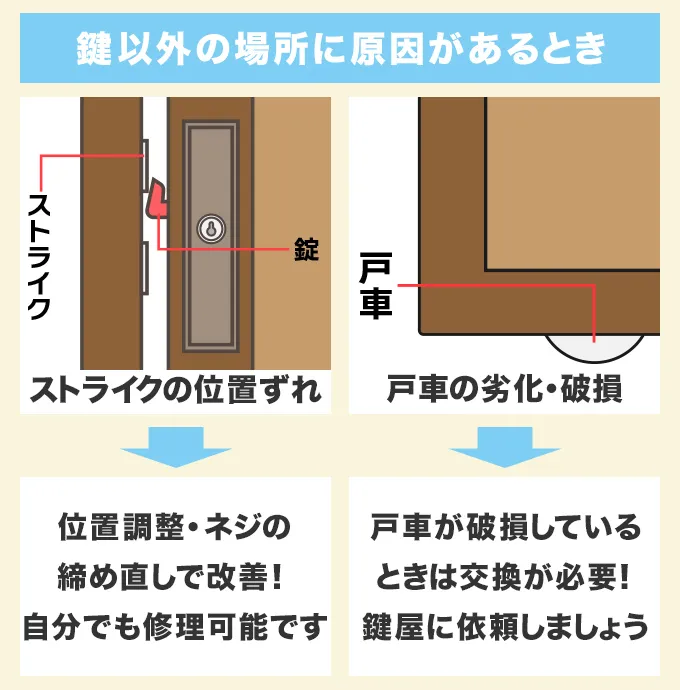 鍵以外の場所に原因があるケース