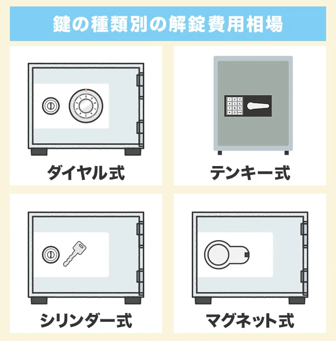 金庫の鍵の種類別の解錠費用相場