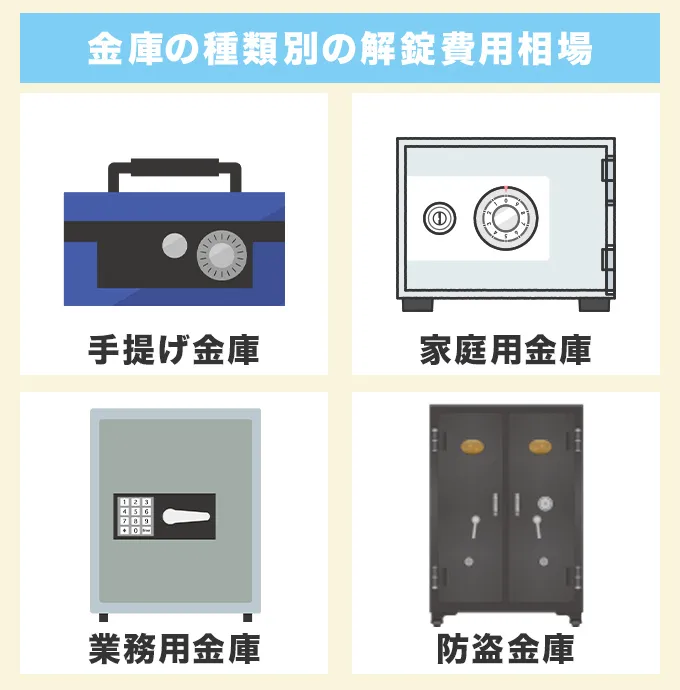 金庫の種類別の解錠費用相場