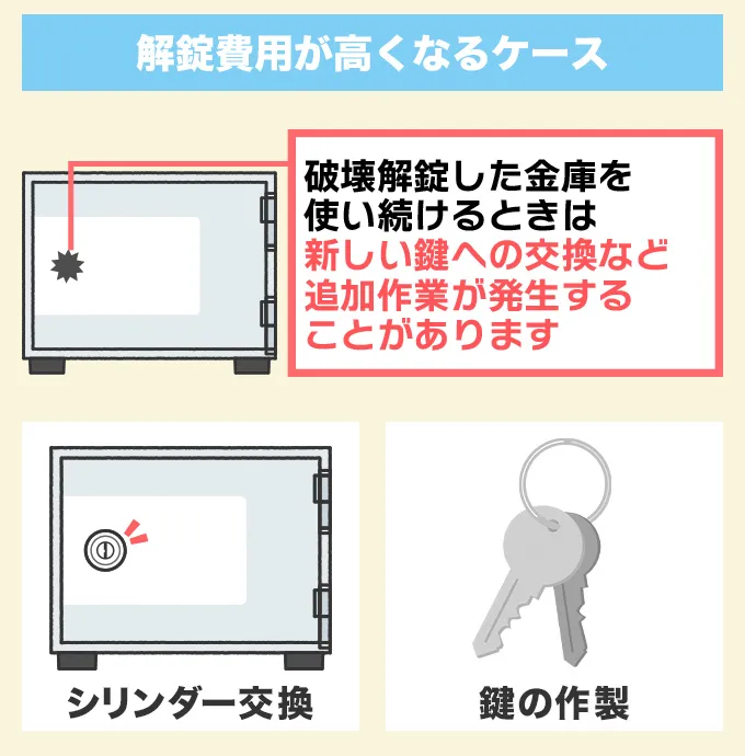 追加作業が必要なときは費用が高くなる