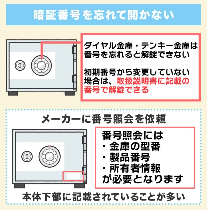 暗証番号を忘れて開かない