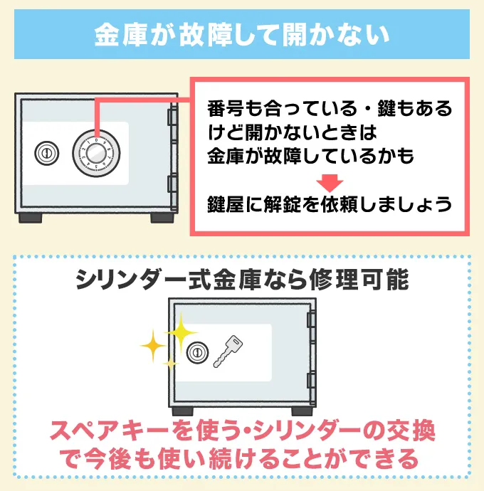 金庫が故障して開かない