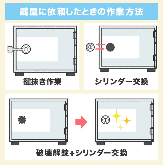 鍵屋に依頼した場合の作業方法