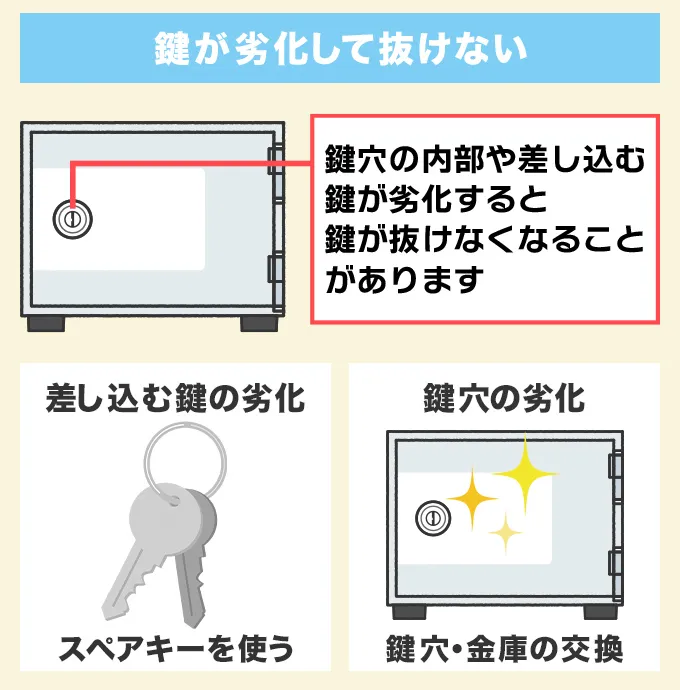 鍵が劣化して抜けない