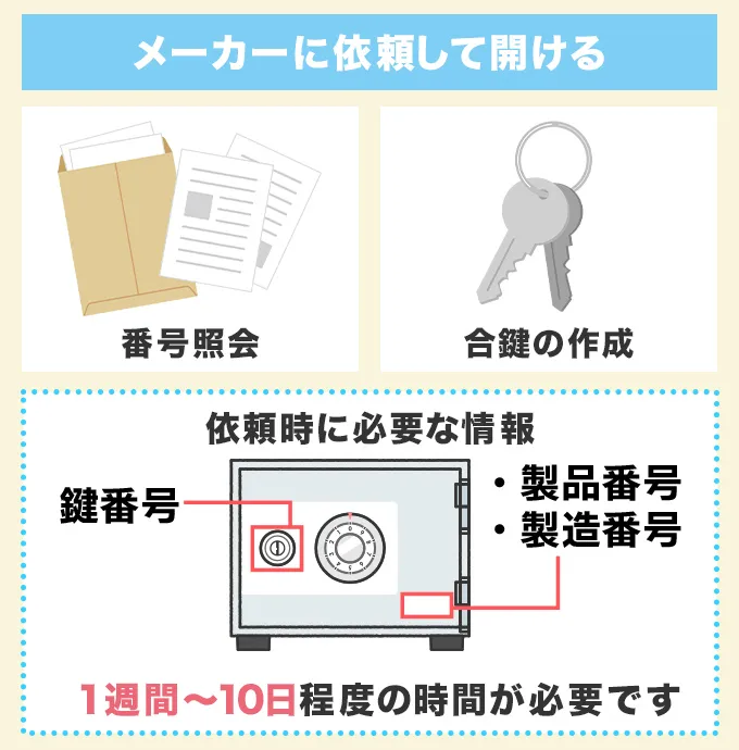 メーカーに暗証番号照会を依頼する