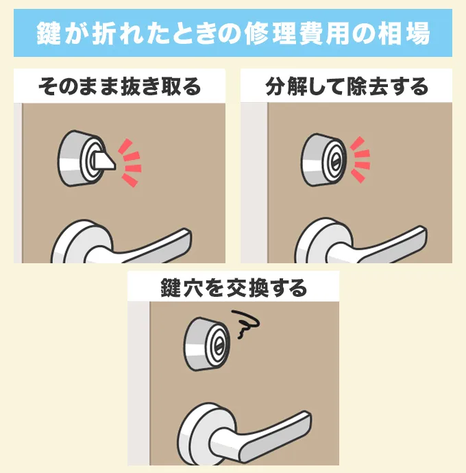 鍵が折れたときの修理費用の相場