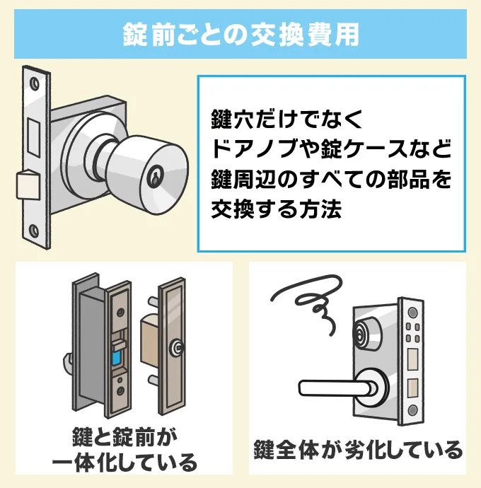 錠前ごと（鍵全体）の交換費用