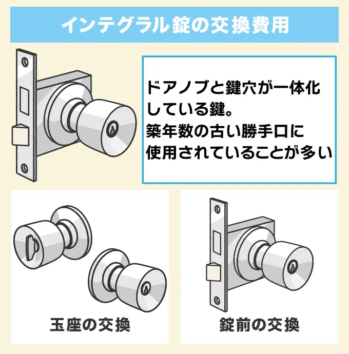 インテグラル錠の交換費用