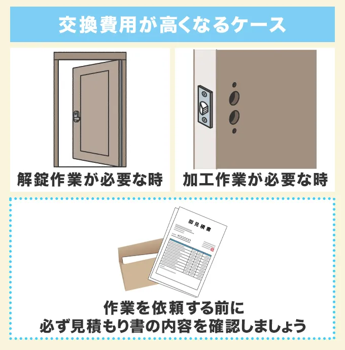 レバータイプの修理・交換費用が高くなるケース