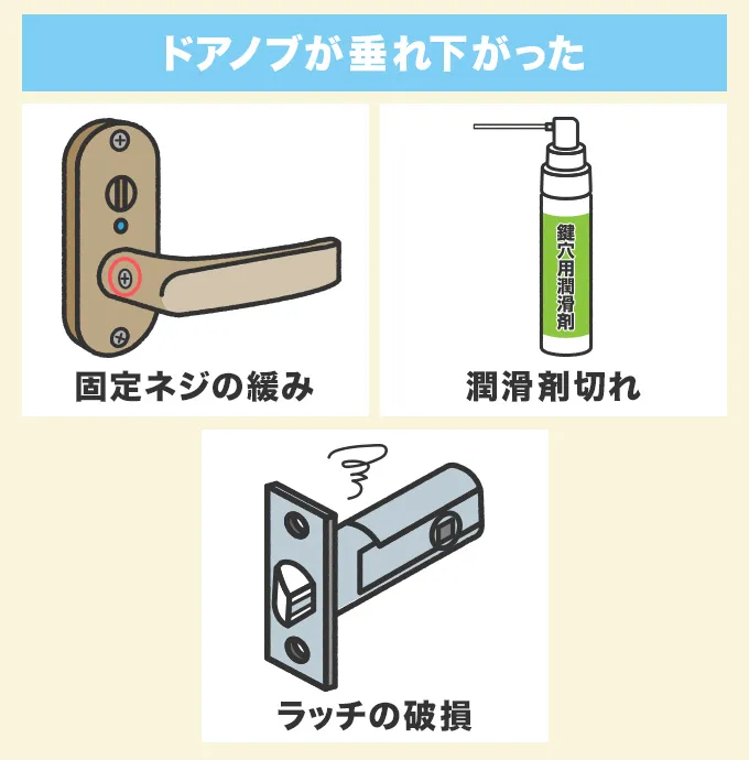 レバータイプのドアノブが垂れ下がった