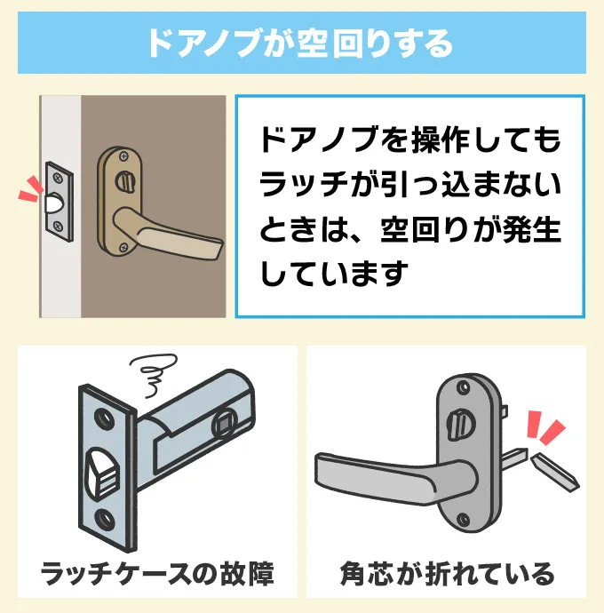 レバータイプのドアノブが空回りする