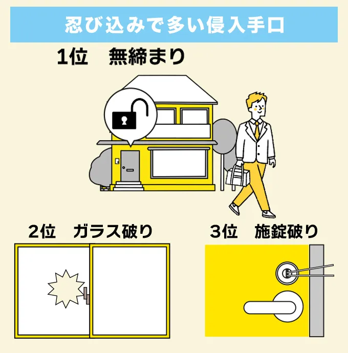 忍び込み被害で最も多い侵入手口は？