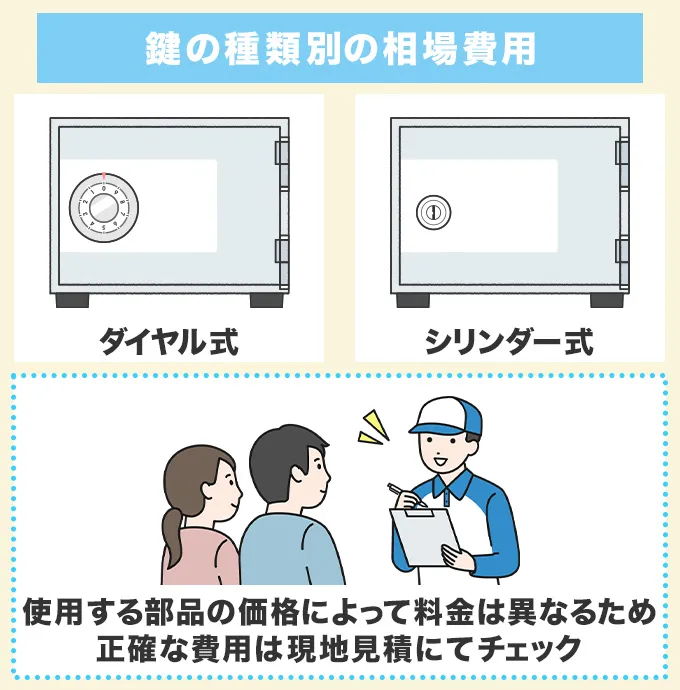 鍵の種類別の交換費用相場