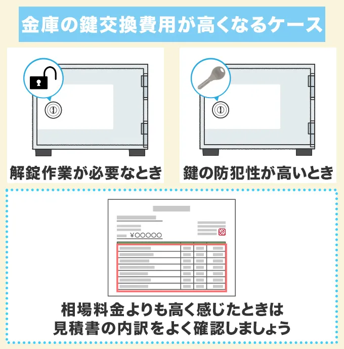 金庫の鍵交換費用が高くなるケース