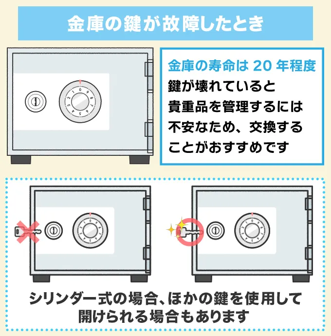 金庫の鍵が故障したとき