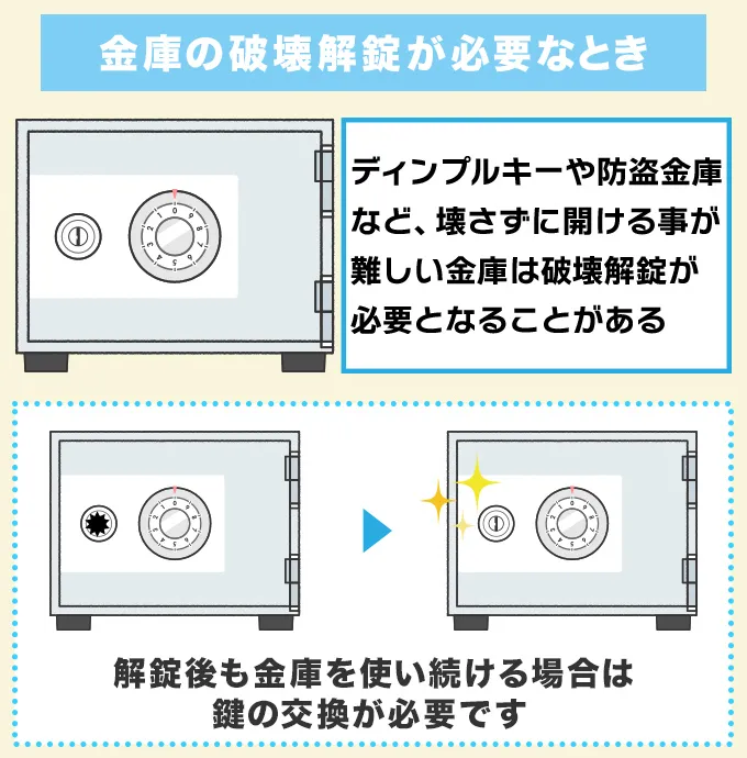 金庫の破壊解錠が必要になったとき