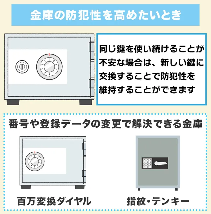 金庫の防犯性を高めたいとき