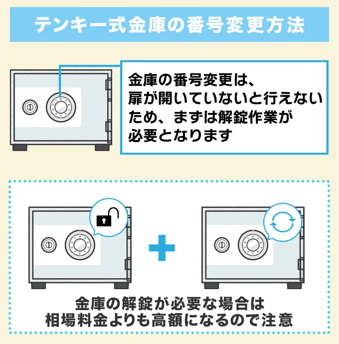 金庫の番号変更作業が高くなるケース