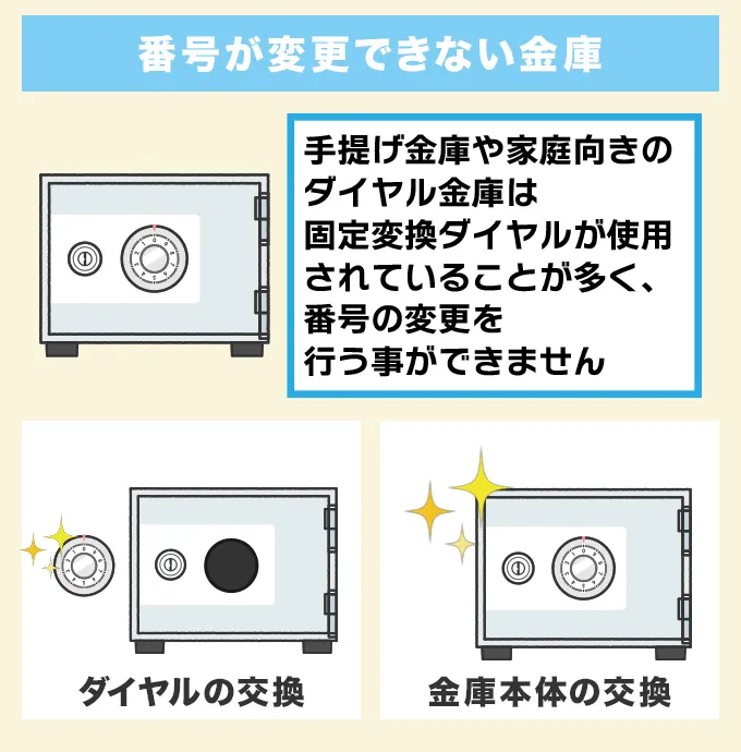 番号が変更できない金庫の種類