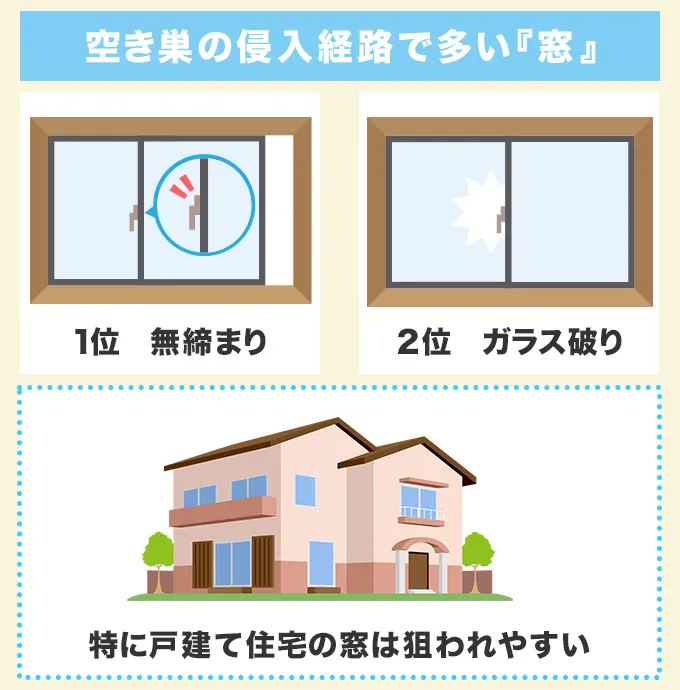 空き巣の侵入経路で窓は2番目に多い