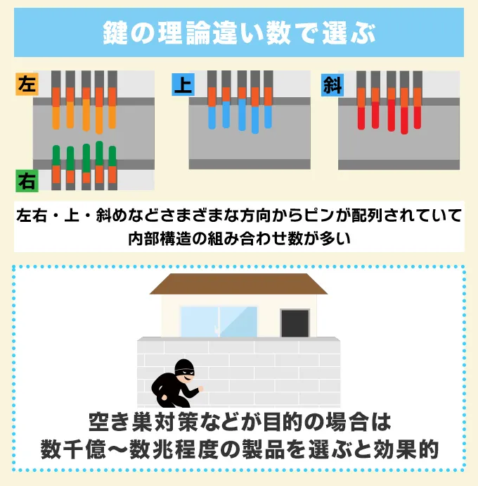 鍵の理論違い数で選ぶ