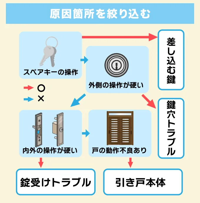 原因箇所を絞り込む方法