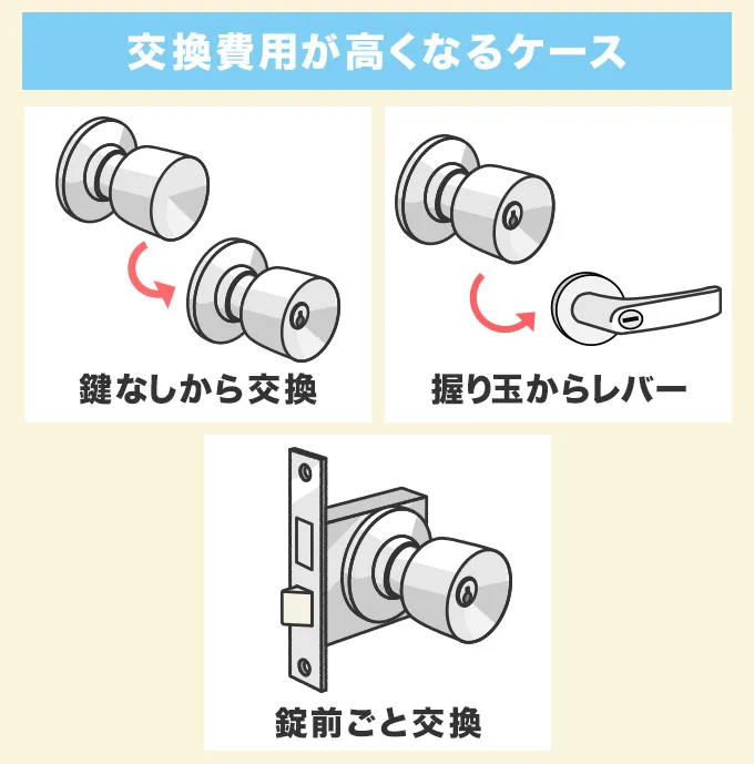 ディンプルキータイプのドアノブへの交換費用が高くなるケース