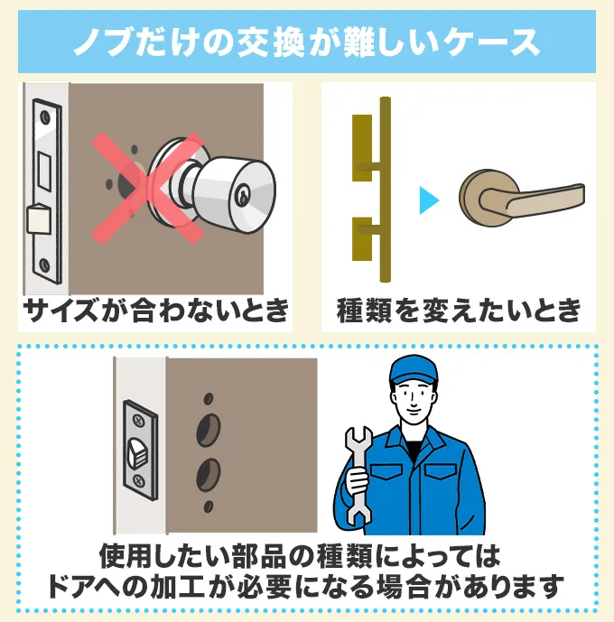 ドアノブのノブだけの交換が難しい場合の費用