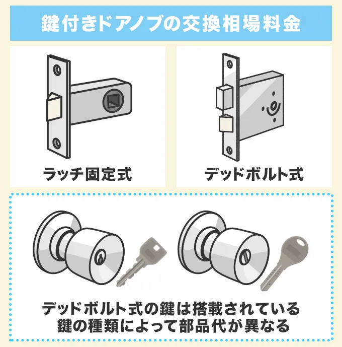 鍵付きドアノブの相場料金