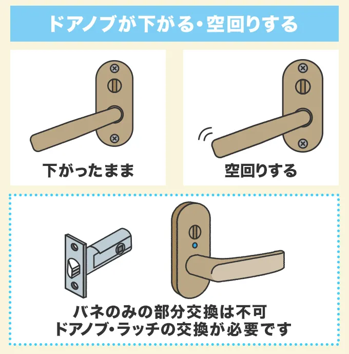 トイレのドアノブが下がる・空回りする