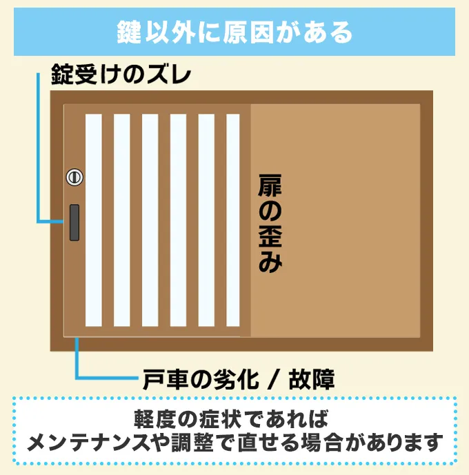 鍵以外に原因があるとき